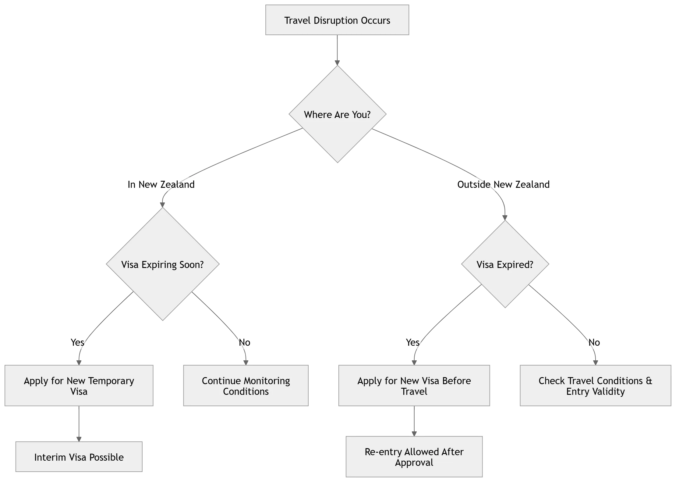 Middle East Travel Disruptions: Complete Visa Guidance for Temporary Visa Holders in New Zealand
